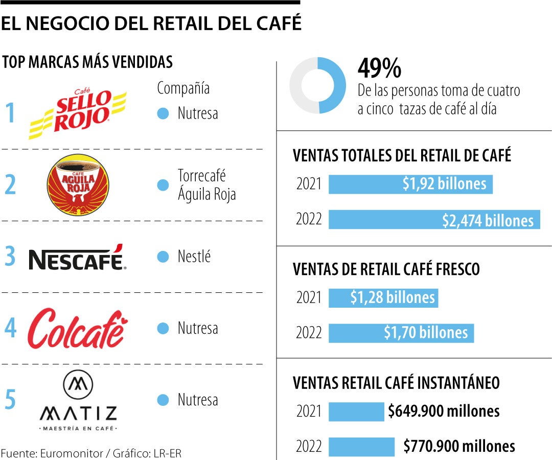 Ranking de empresas que más venden café en los retail