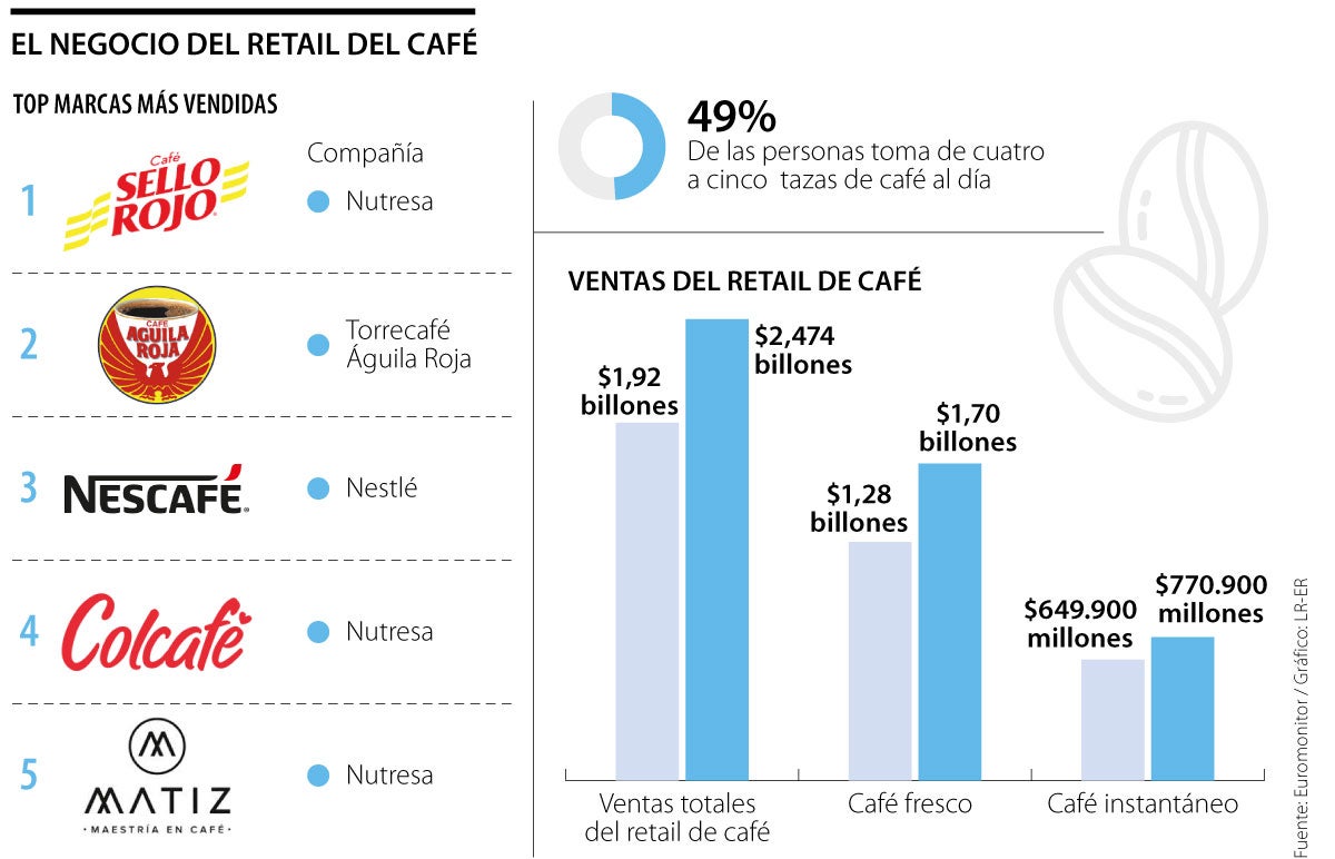 Ranking de empresas que más venden café en los retail