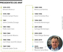 Histórico de presidentes de Anif