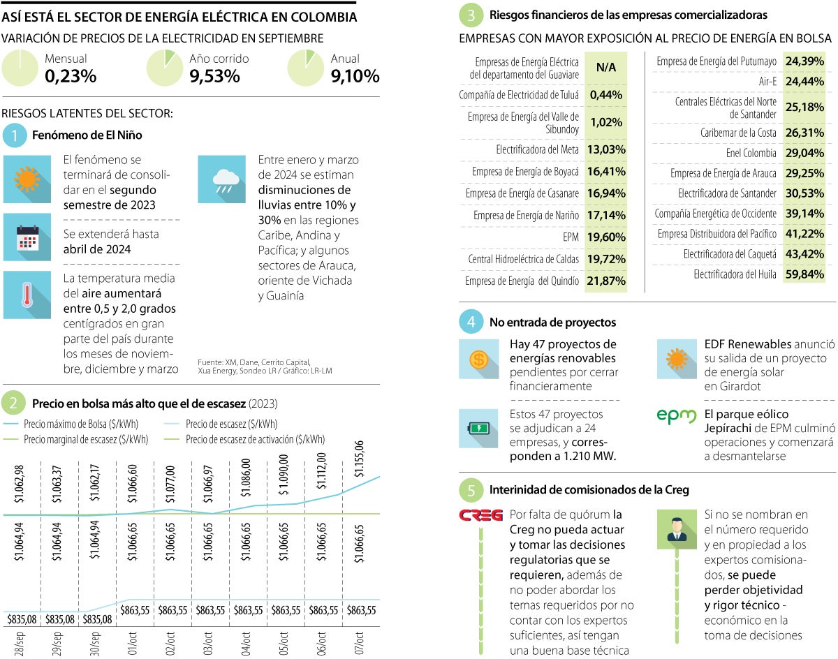 Riesgos del sector eléctrico en Colombia