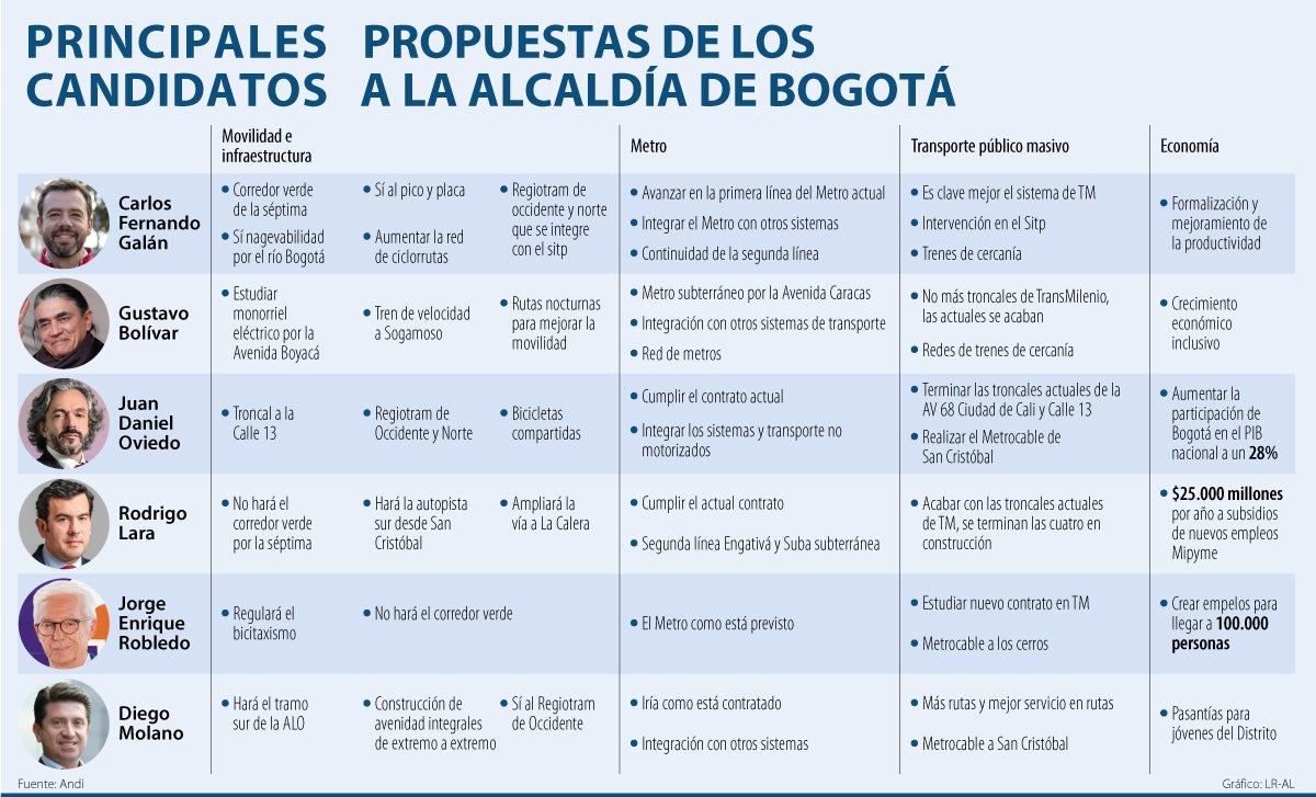Planes de gobierno de candidatos para la alcaldia de Bogotá: ¿es obligatorio cumplirlos?