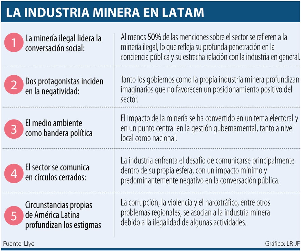 Por lo menos 50% de la población en Latinoamérica ve como ilegal la industria minera