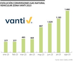 Conversiones de gas natural vehicular
