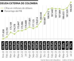 Deuda externa Colombia julio 2023