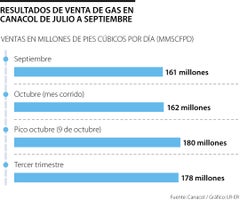Ventas de gas de Camacol en el tercer trimestre