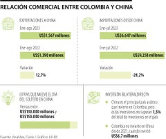 Comercio entre Colombia y China