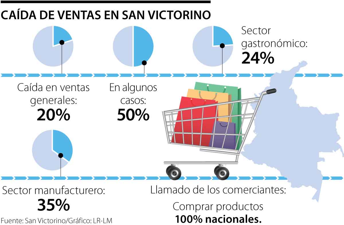 Caída en ventas en San Victorino