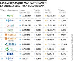 Empresas de energía que más facturan Empresas de energía que más facturan