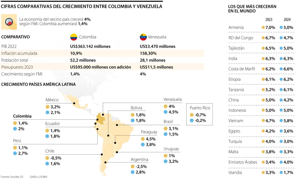 Crecimiento de Venezuela