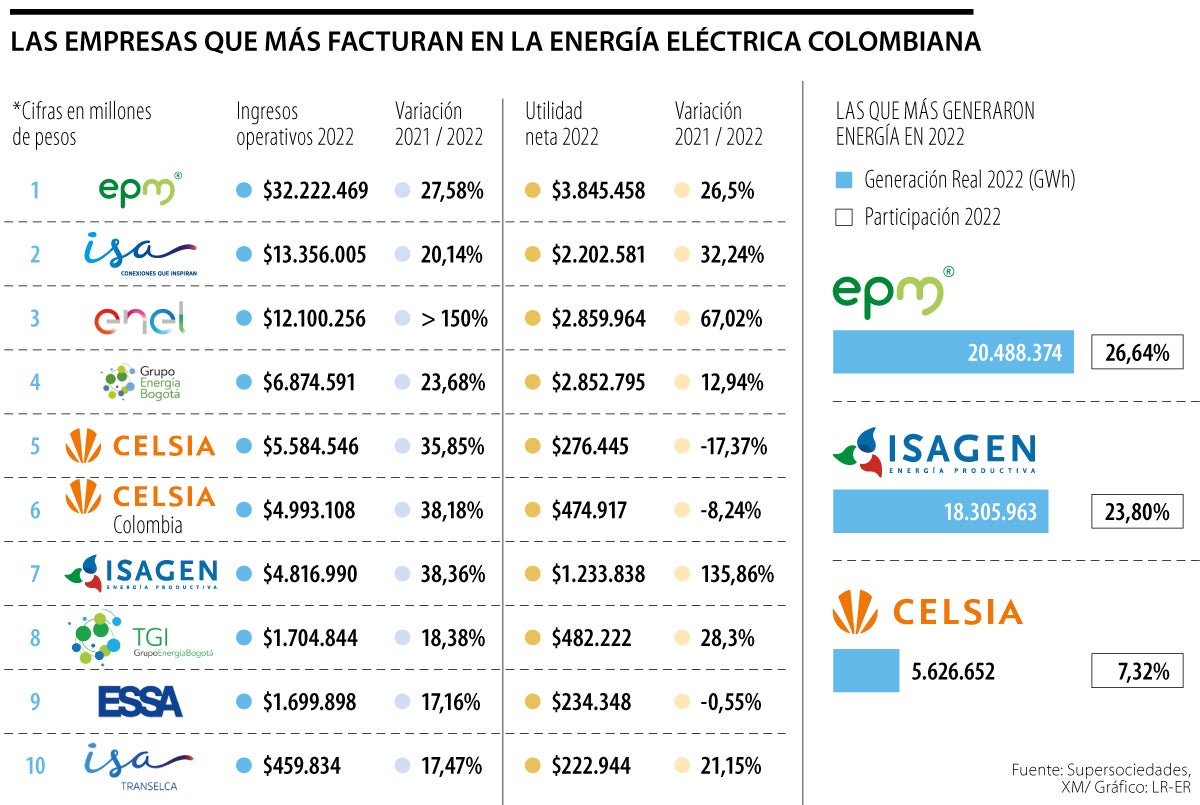 Empresas que más facturan en el campo energético