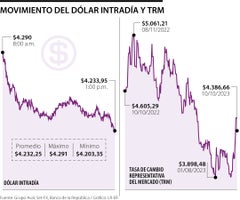 Movimiento del dólar intradía y de la TRM