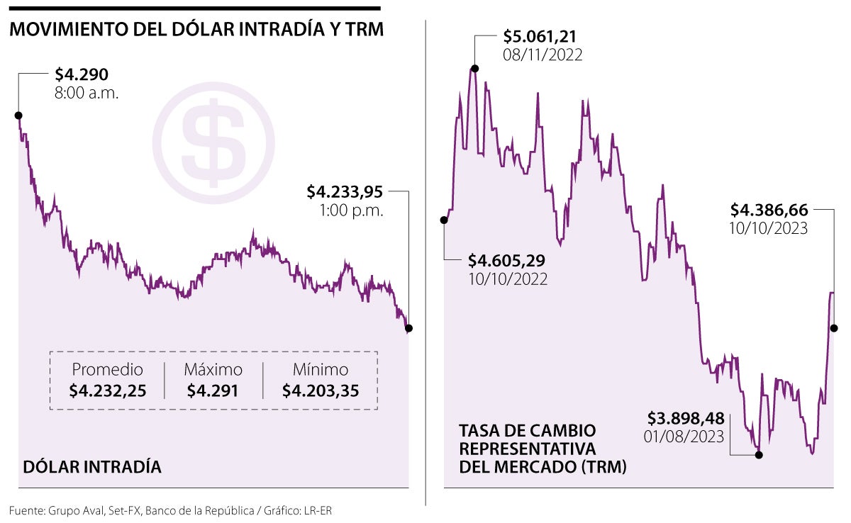 Movimiento del dólar intradía y de la TRM