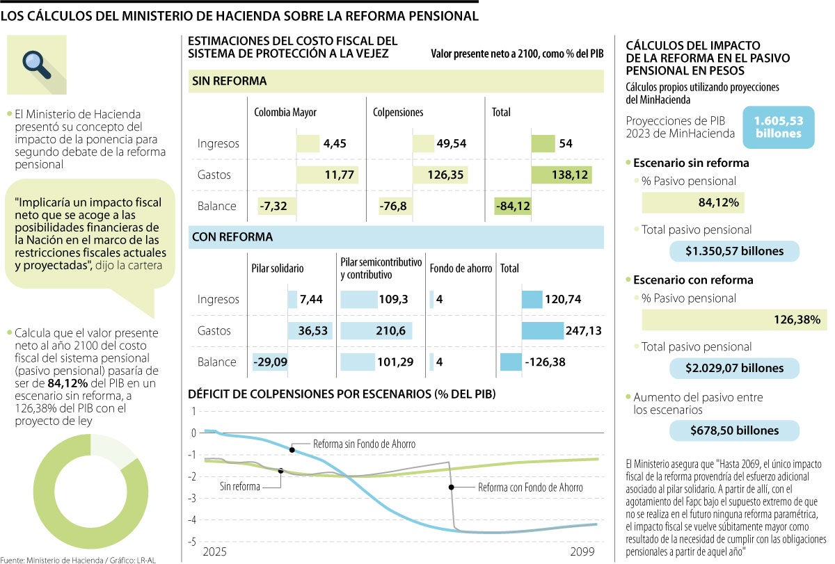 Cálculos del Ministerio de Hacienda para la reforma pensional