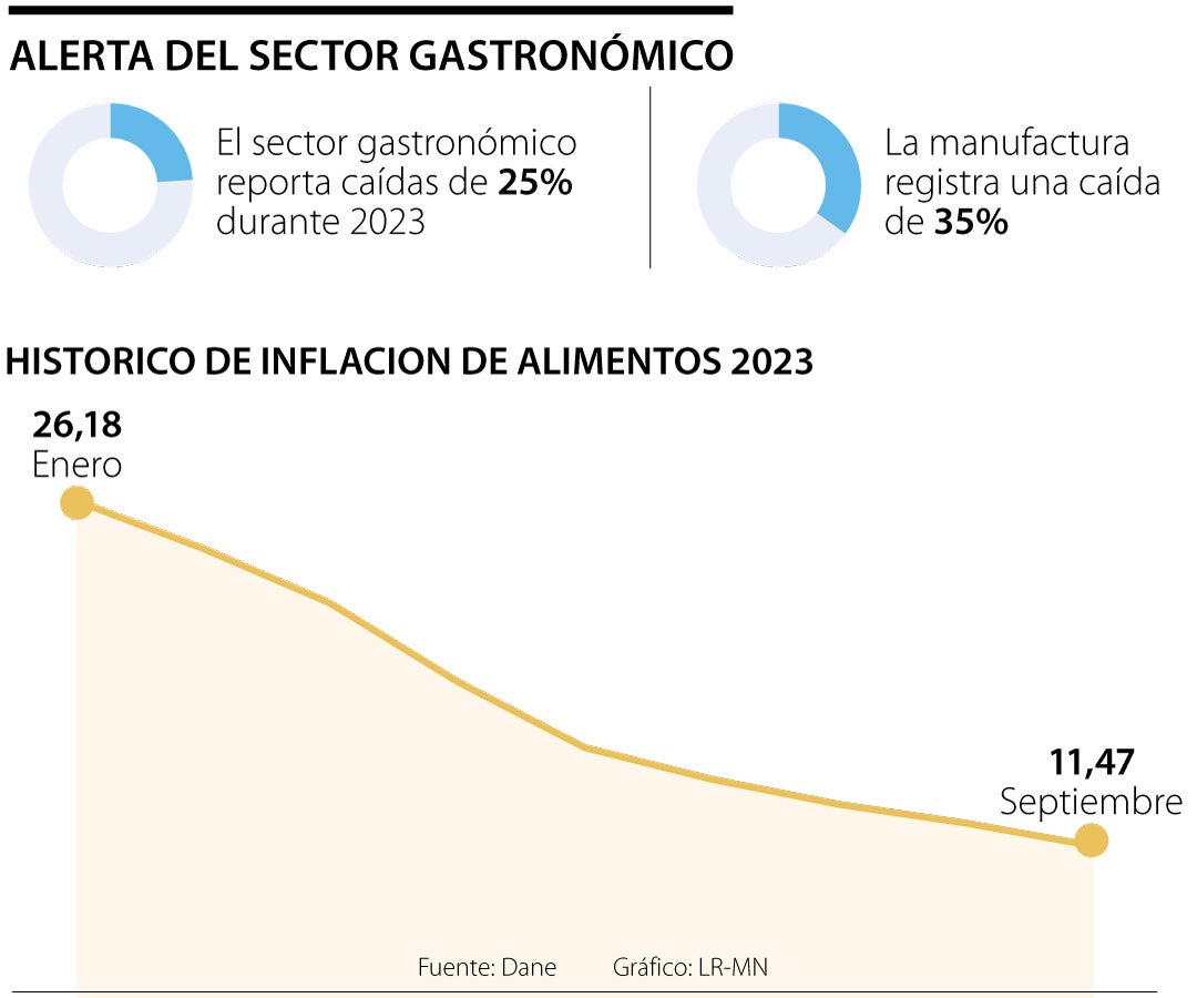 Comportamiento de ventas del sector gastronómico