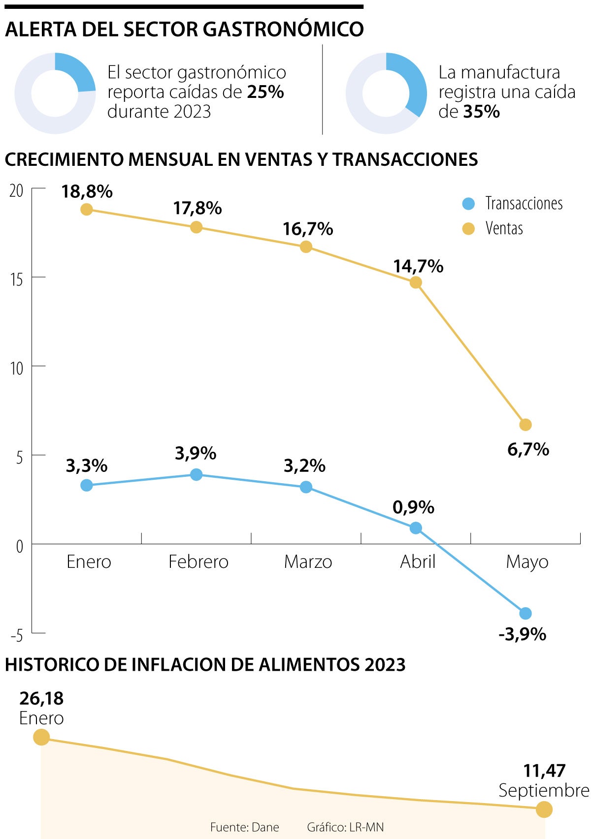 Comportamiento de los restaurantes en el último semestre
