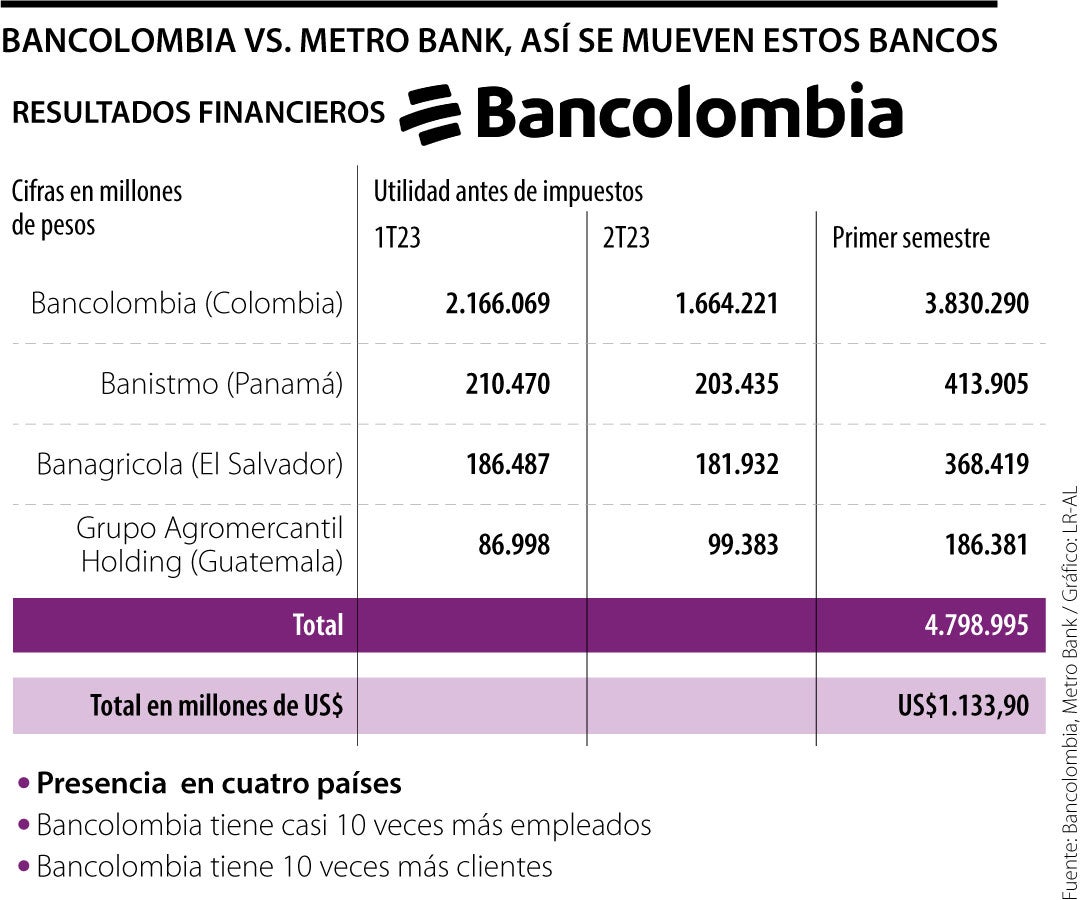 Bancolombia Vs. Metro Bank