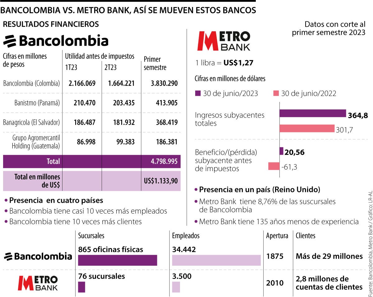Bancolombia Vs. Metro Bank