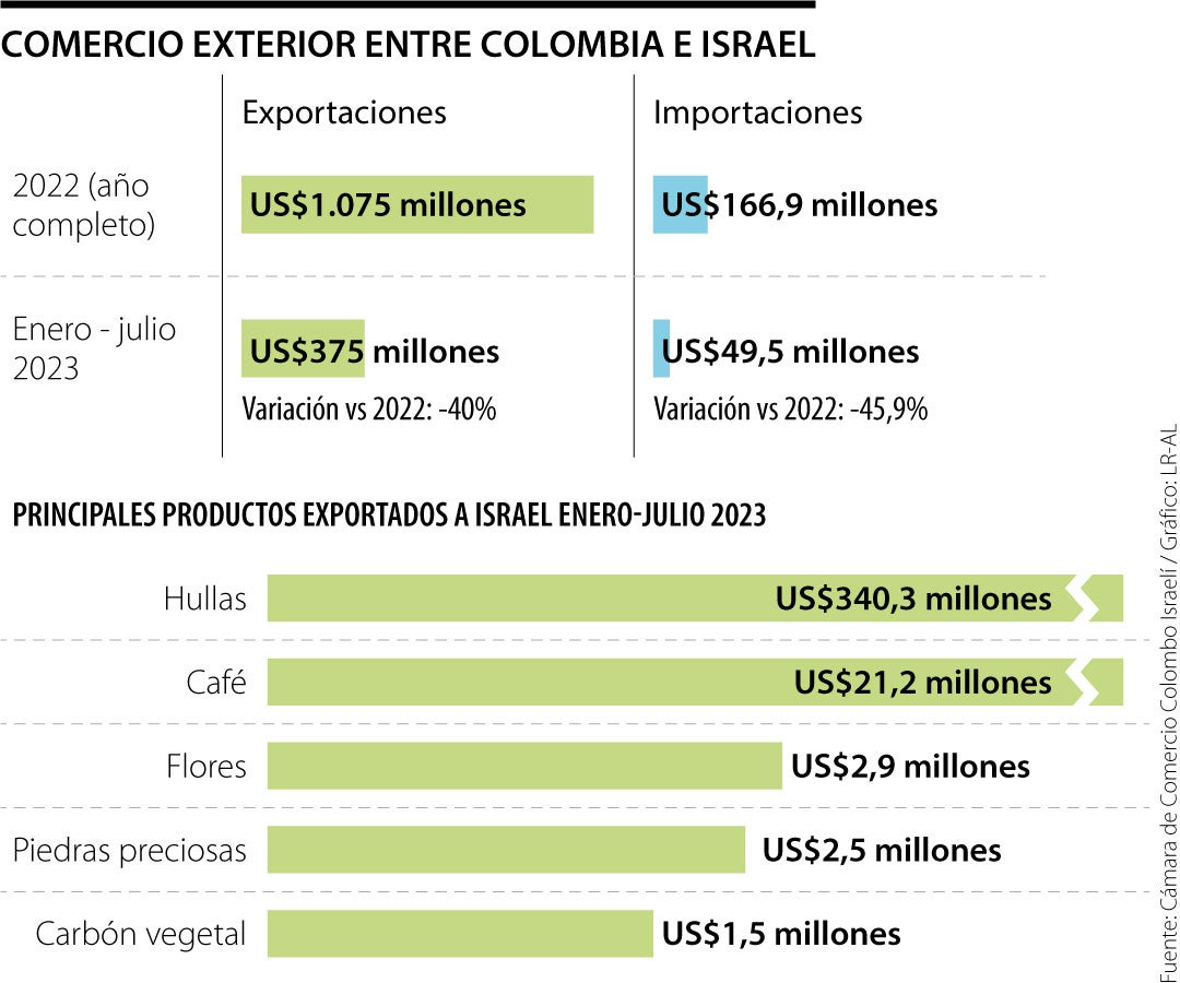 Relaciones comerciales entre Colombia e Israel