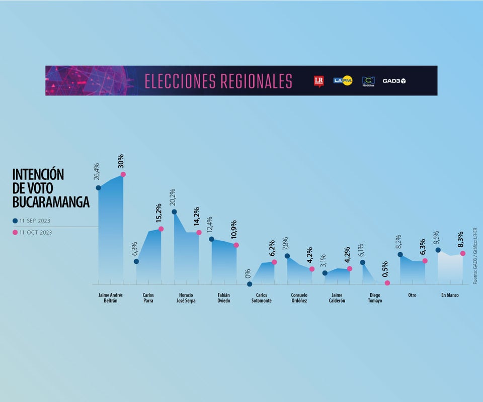 Jaime Beltrán es el favorito para ganar las elecciones en Bucaramanga