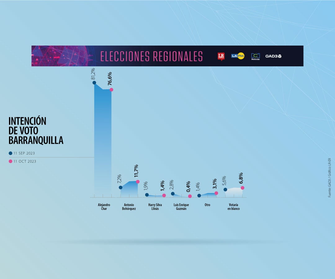 Intención de voto en Barranquilla 11 de octubre