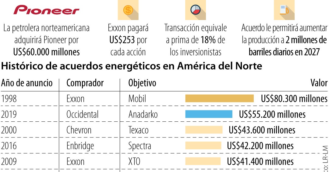 Exxon adquirirá Pioneer por US$60.000 millones siendo su mayor compra ...
