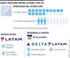 Joint Venture entre Latam y Delta