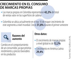 Consumo Marcas Propias en Colombia