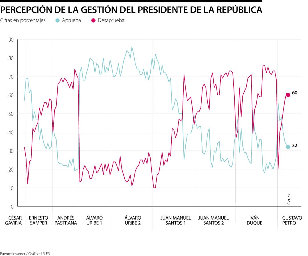 Desaprobación del presidente Petro se mantiene en terreno negativo y quedó en 60%
