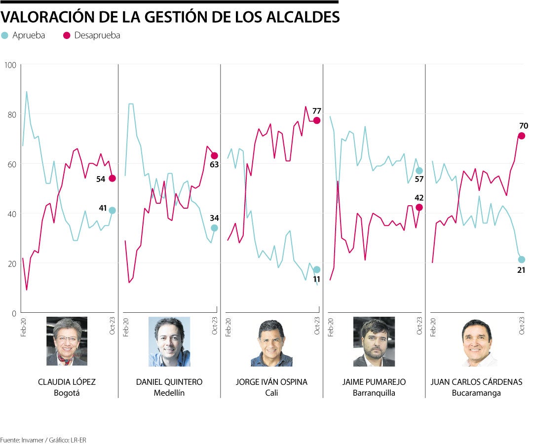 Jaime Pumarejo se mantuvo como el alcalde con mejor gestión