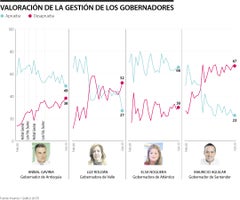 Aprobación de los gobernadores Invamer Aprobación de los gobernadores Invamer