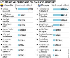 Cuánto valen las selecciones de Colombia vs. Uruguay