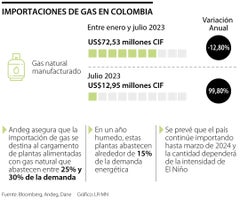 Importación de gas en Colombia