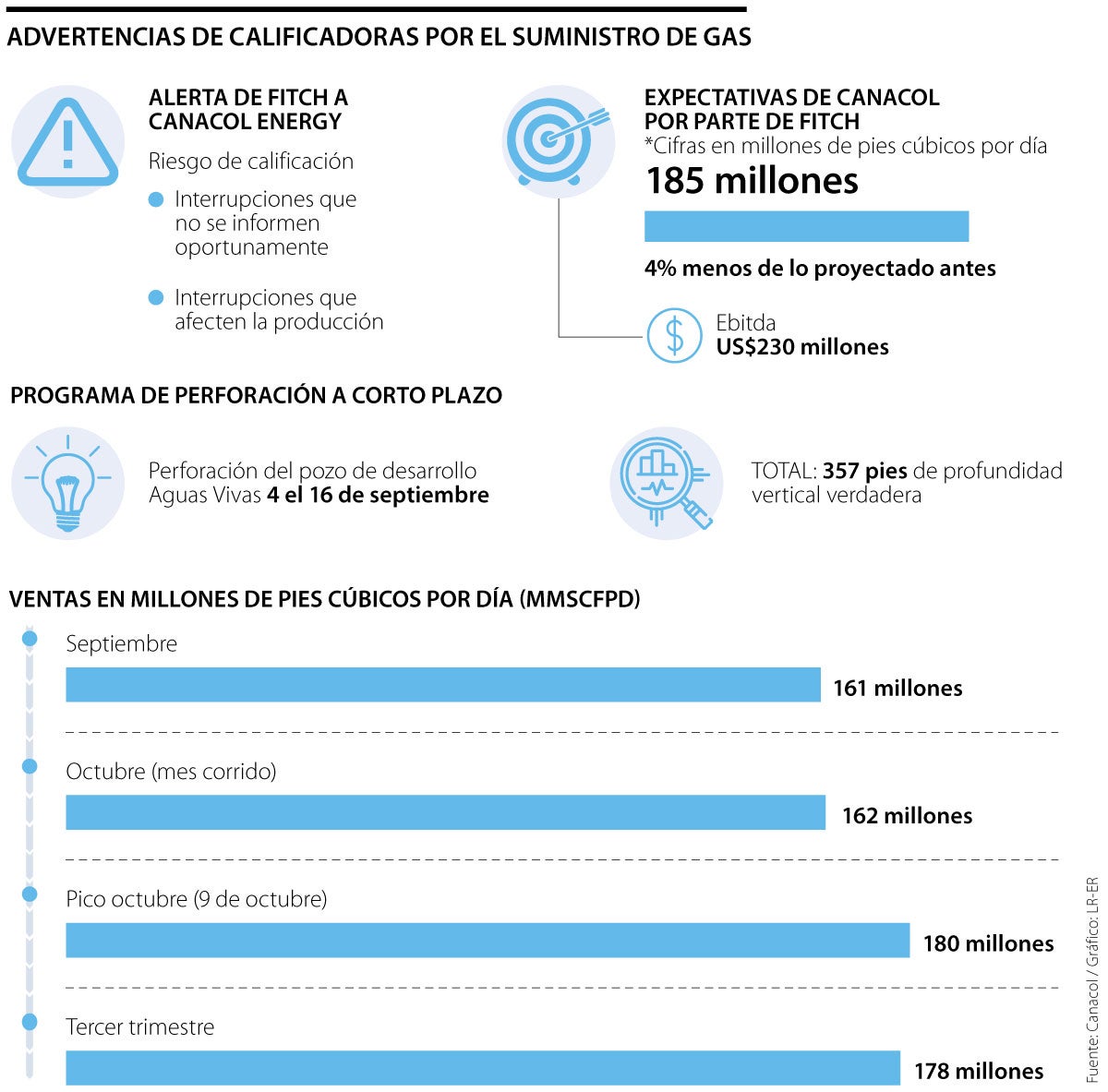 Fitch Ratings advierte sobre la calificación de Canacol Energy por suministro de gas