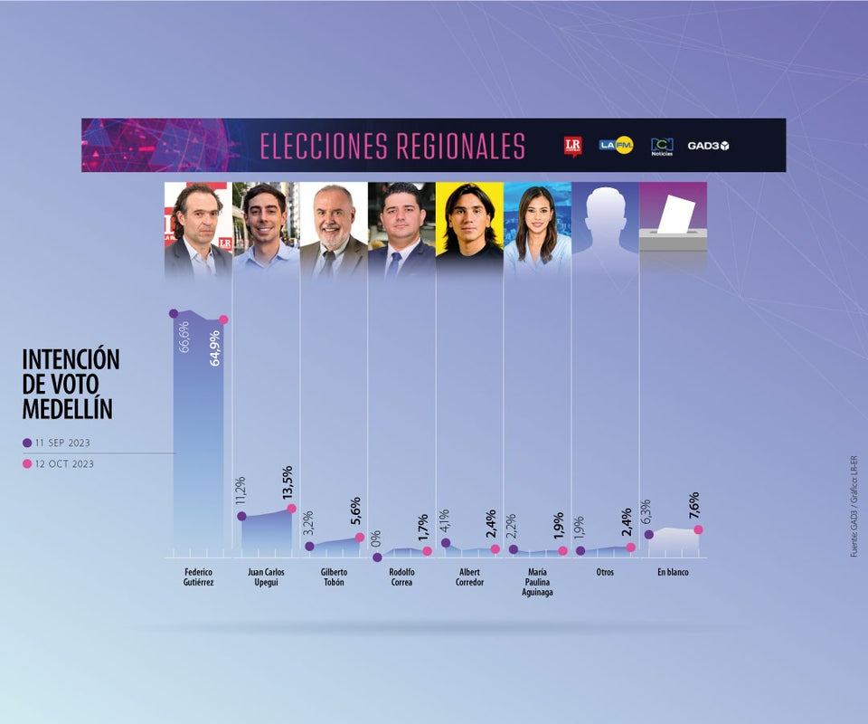 Intención de voto Alcaldía de Medellín