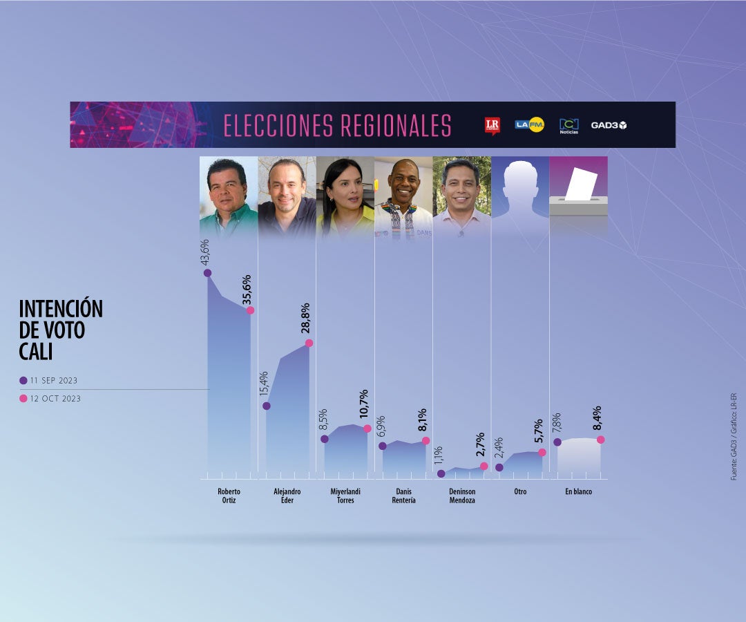 Ortiz pierde apoyos mientras Alejandro Éder continúa ganando interés