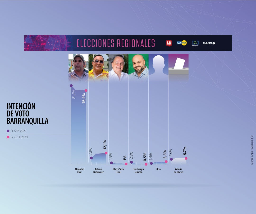 Intención de voto en Barranquilla