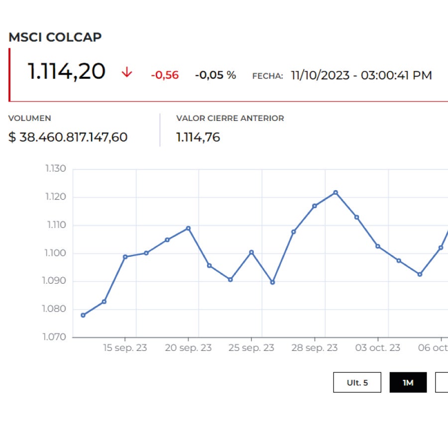 Índice Msci Colcap completa tres jornadas consecutivas a la baja pero ...