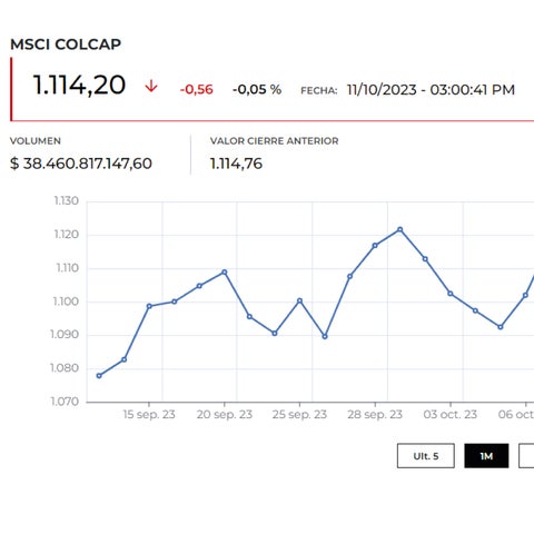 Índice Msci Colcap completa tres jornadas consecutivas a la baja pero ...