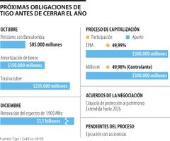 Obligaciones de Tigo antes de que termine 2023 Obligaciones de Tigo antes de que termine 2023