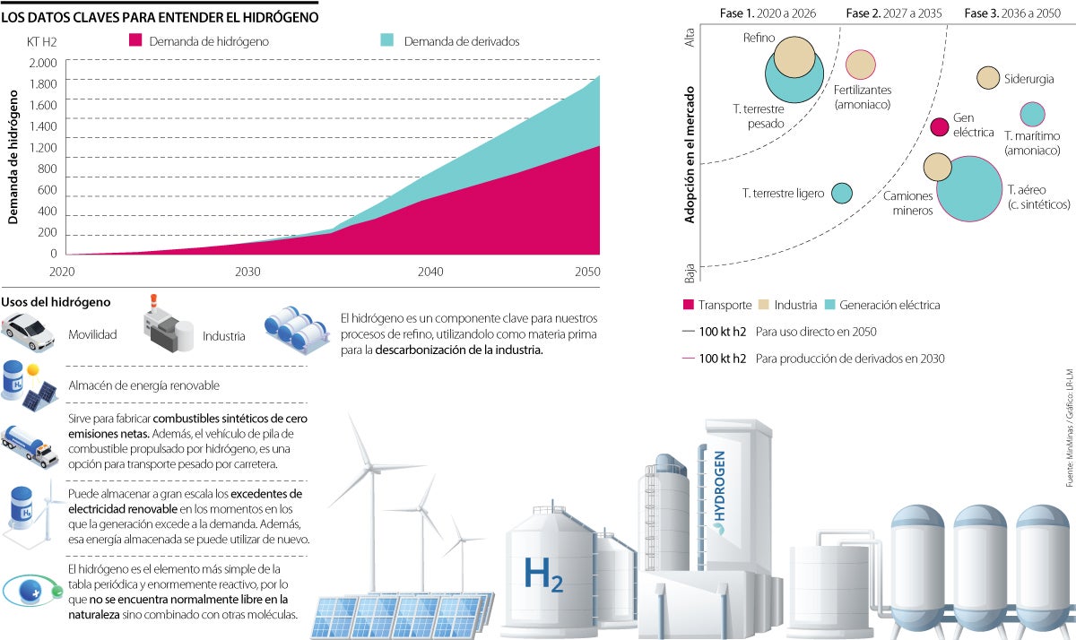 Así opera el hidrógeno en Colombia