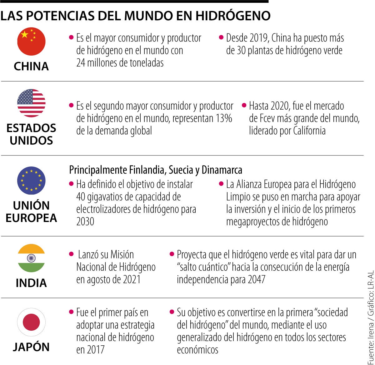 Potencias del mundo en Hidrógeno