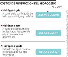 Costos de producción del hidrógeno gris, azul y verde
