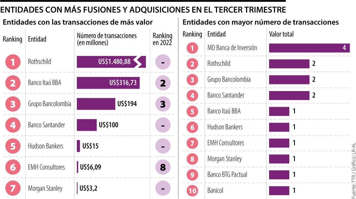 Entidades con más fusiones y adquisiciones en el tercer trimestre