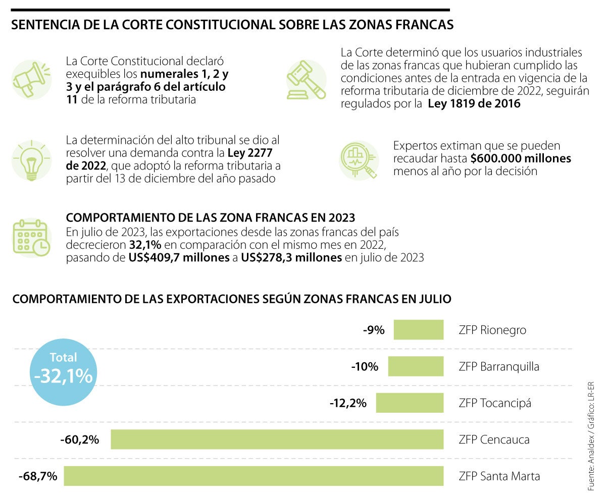 Decisión de la Corte Constitucional sobre las zonas francas