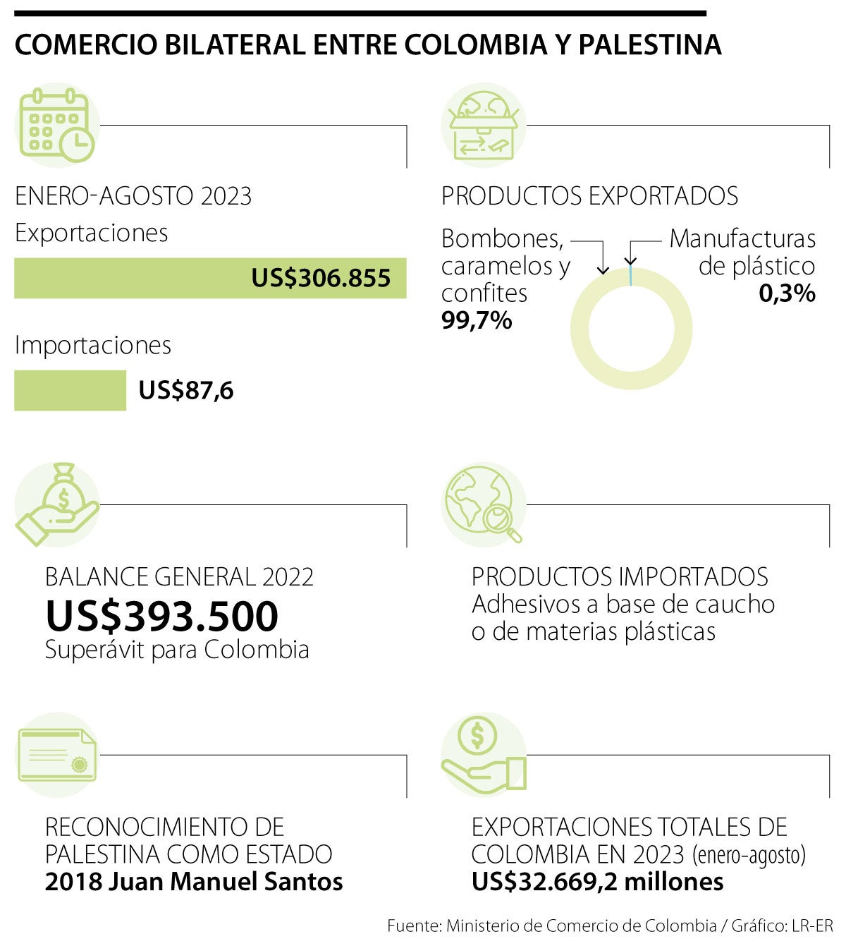 Cifras del comercio bilateral entre Colombia y Palestina