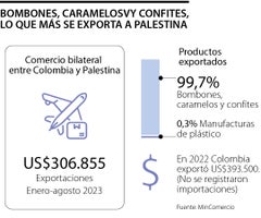 Cifras del comercio bilateral entre Colombia y Palestina