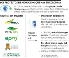 Proyectos de hidrógeno que están en marcha en Colombia