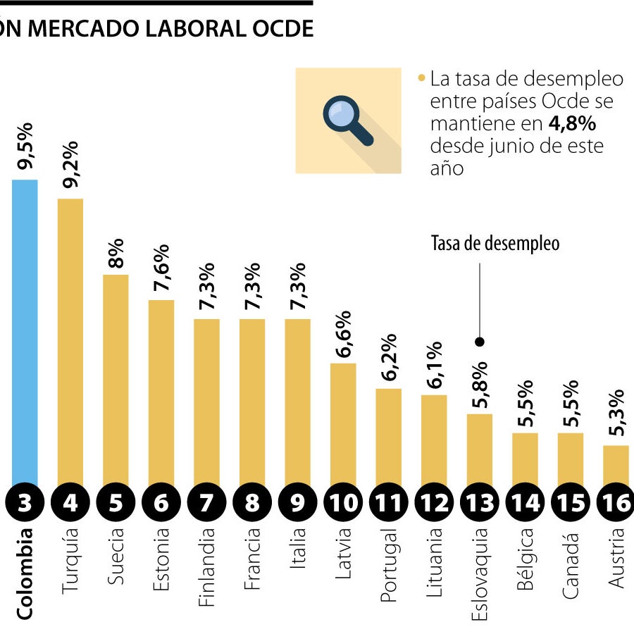 España, Grecia y Colombia son los países Ocde con mayor desempleo hasta ...