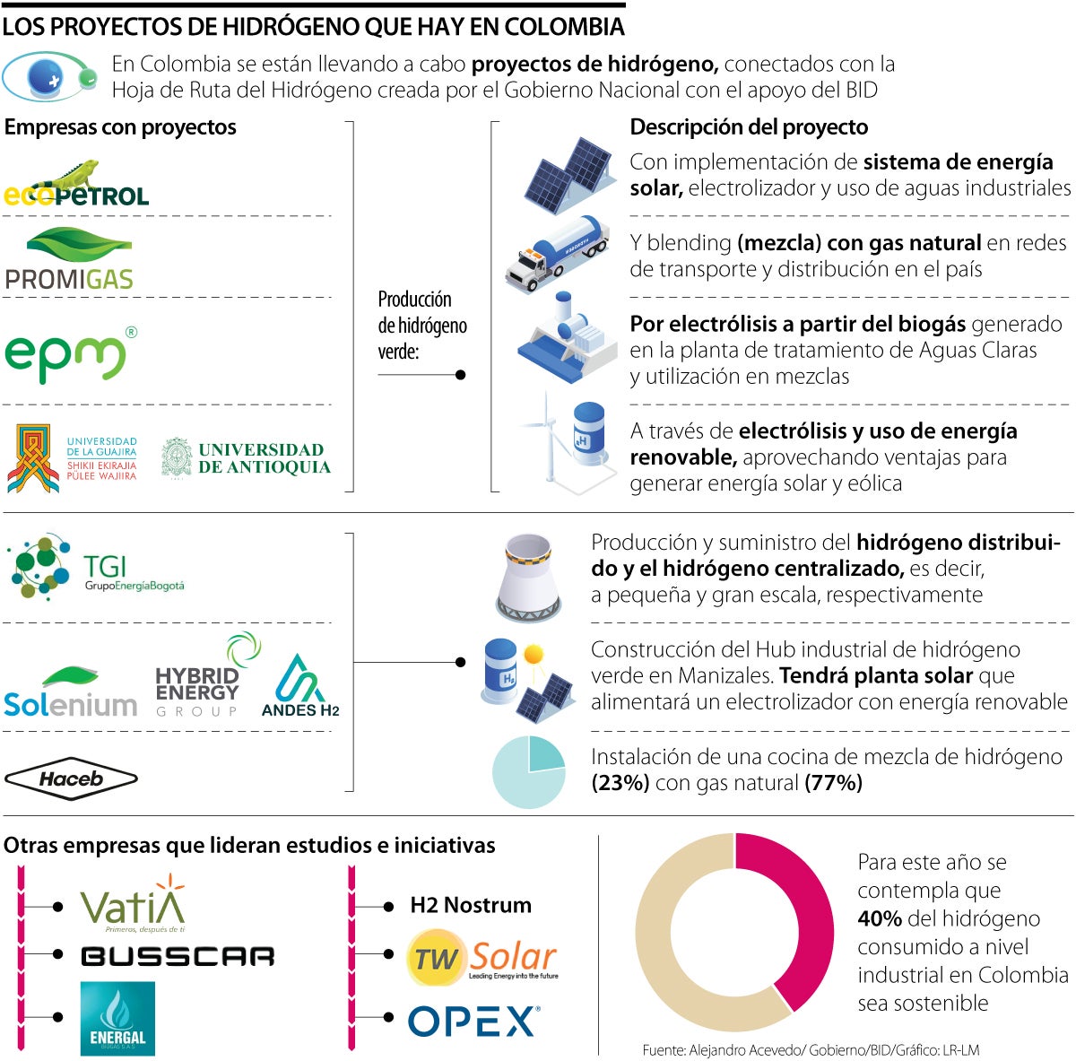 Proyectos de hidrógeno que están en marcha en Colombia