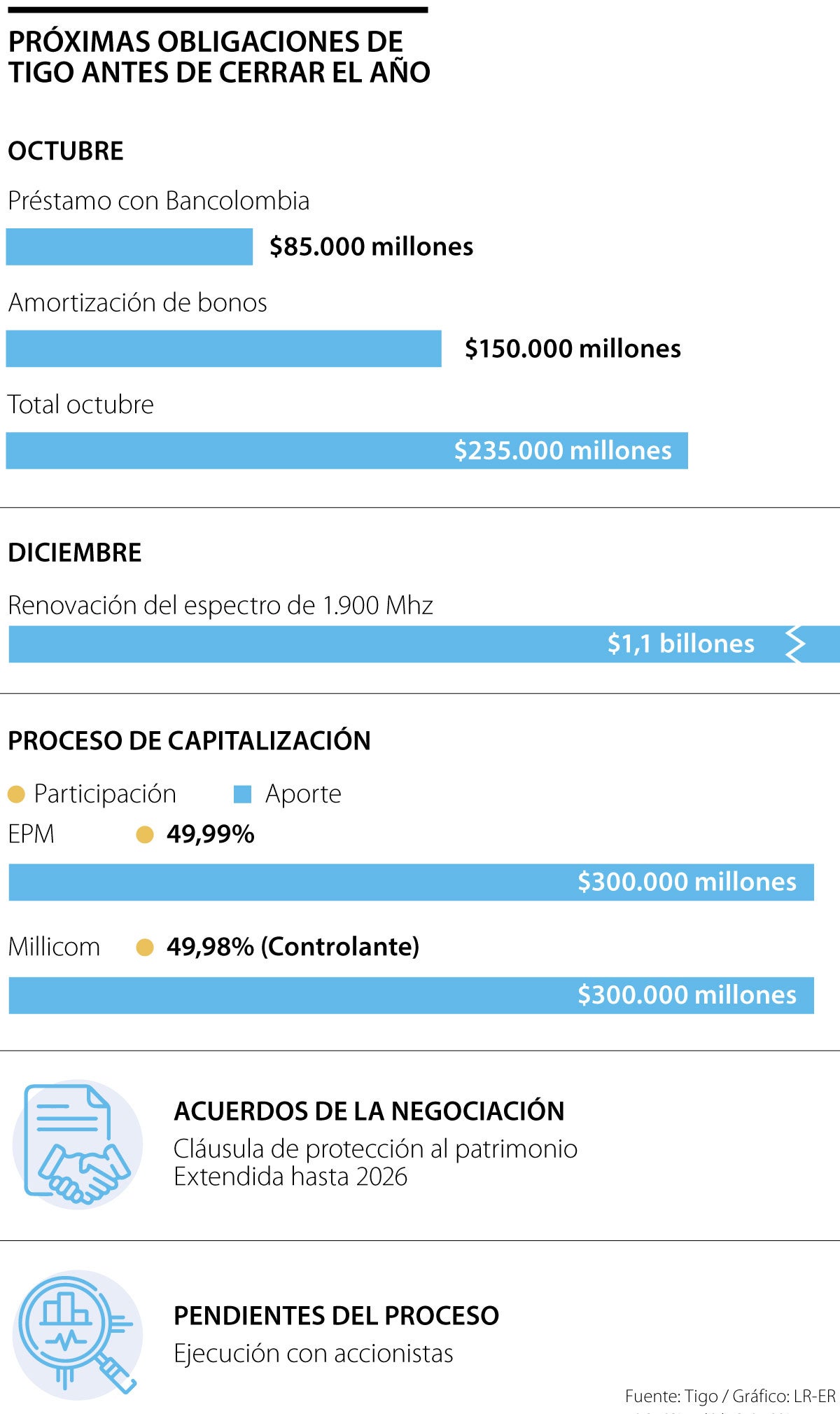 Próximas obligaciones de Tigo en pagos